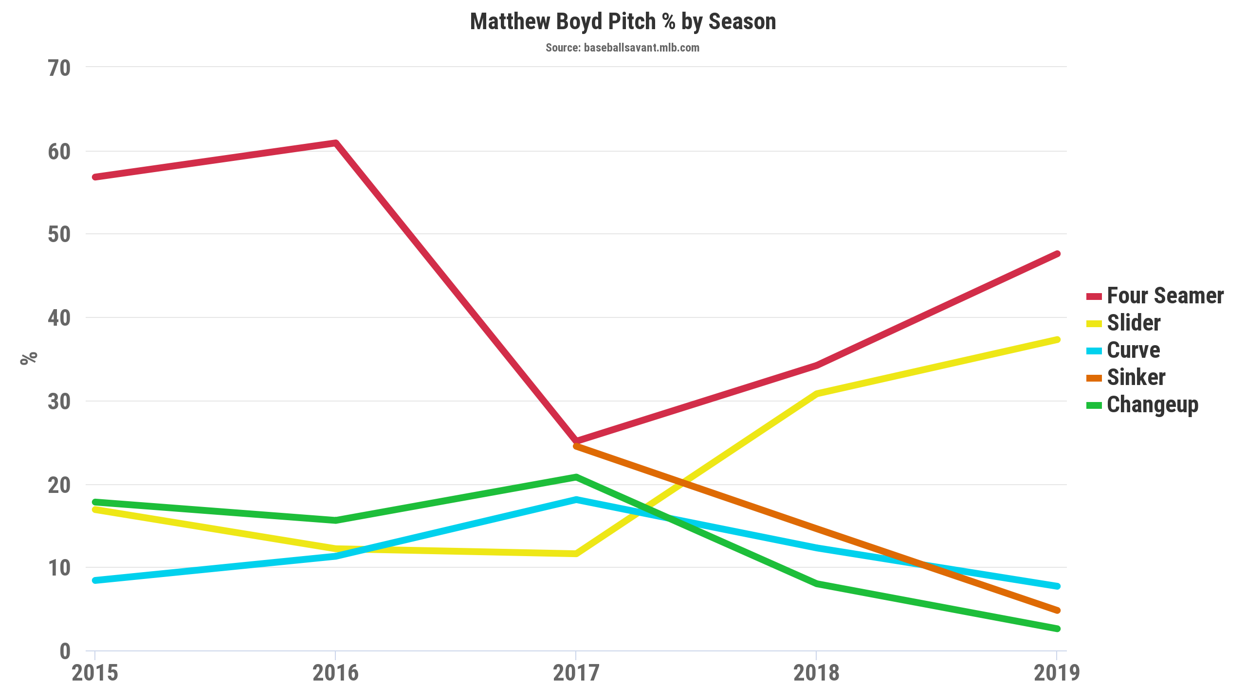 Pitch usage