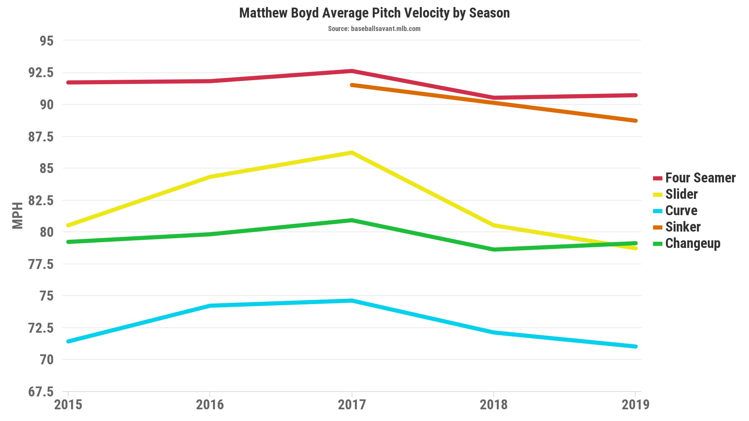 Pitch velocity