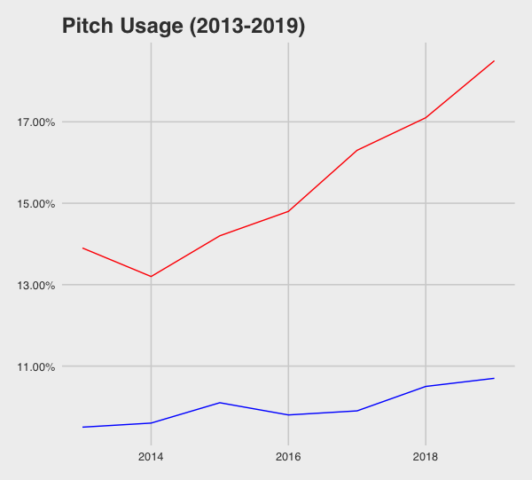 Pitch usage