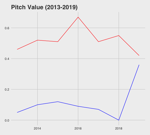 Pitch values