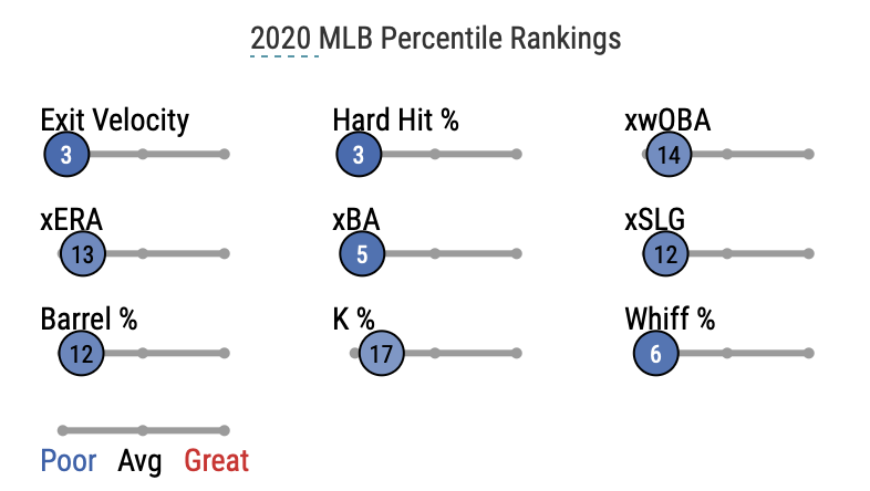 Kyle Ryan’s Baseball Savant page