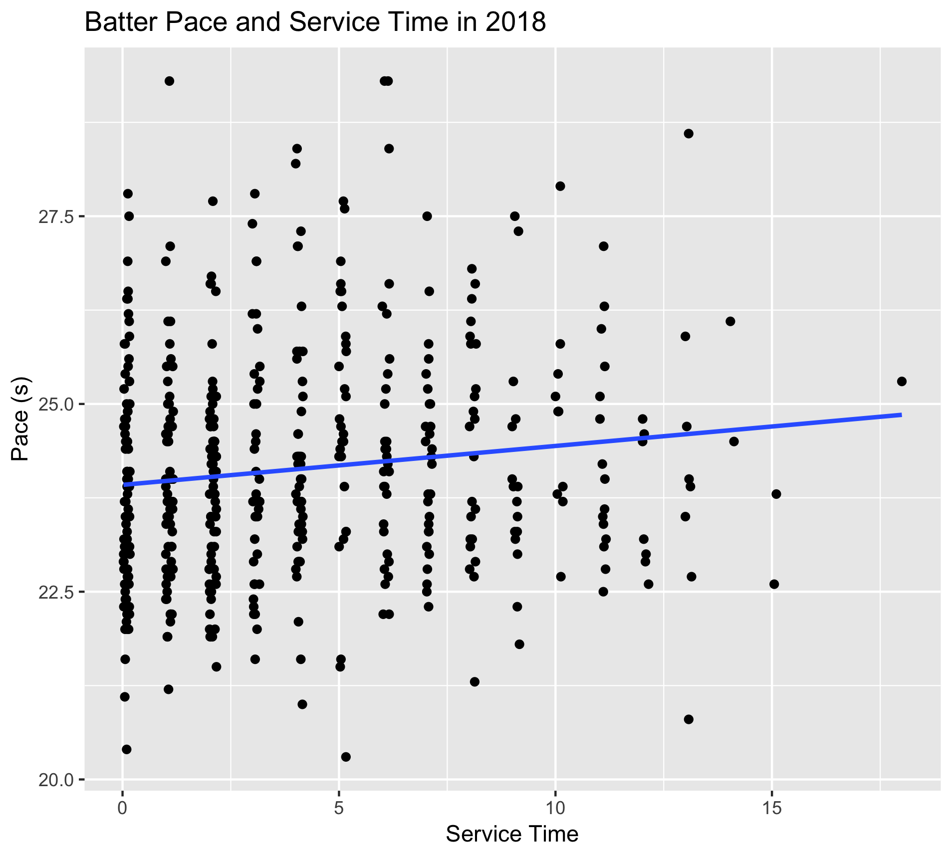 Starter service and pace