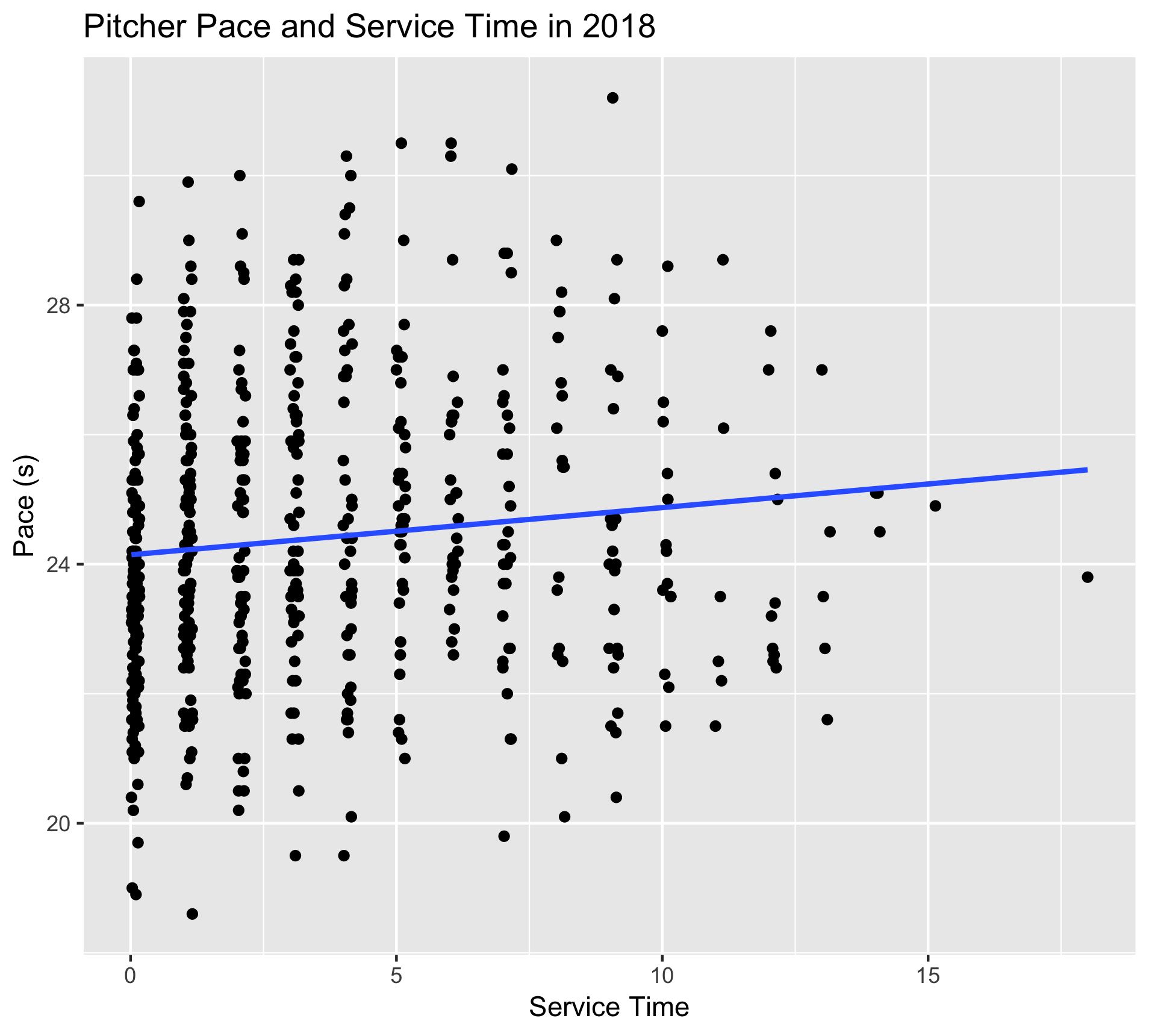 Pitcher service and pace