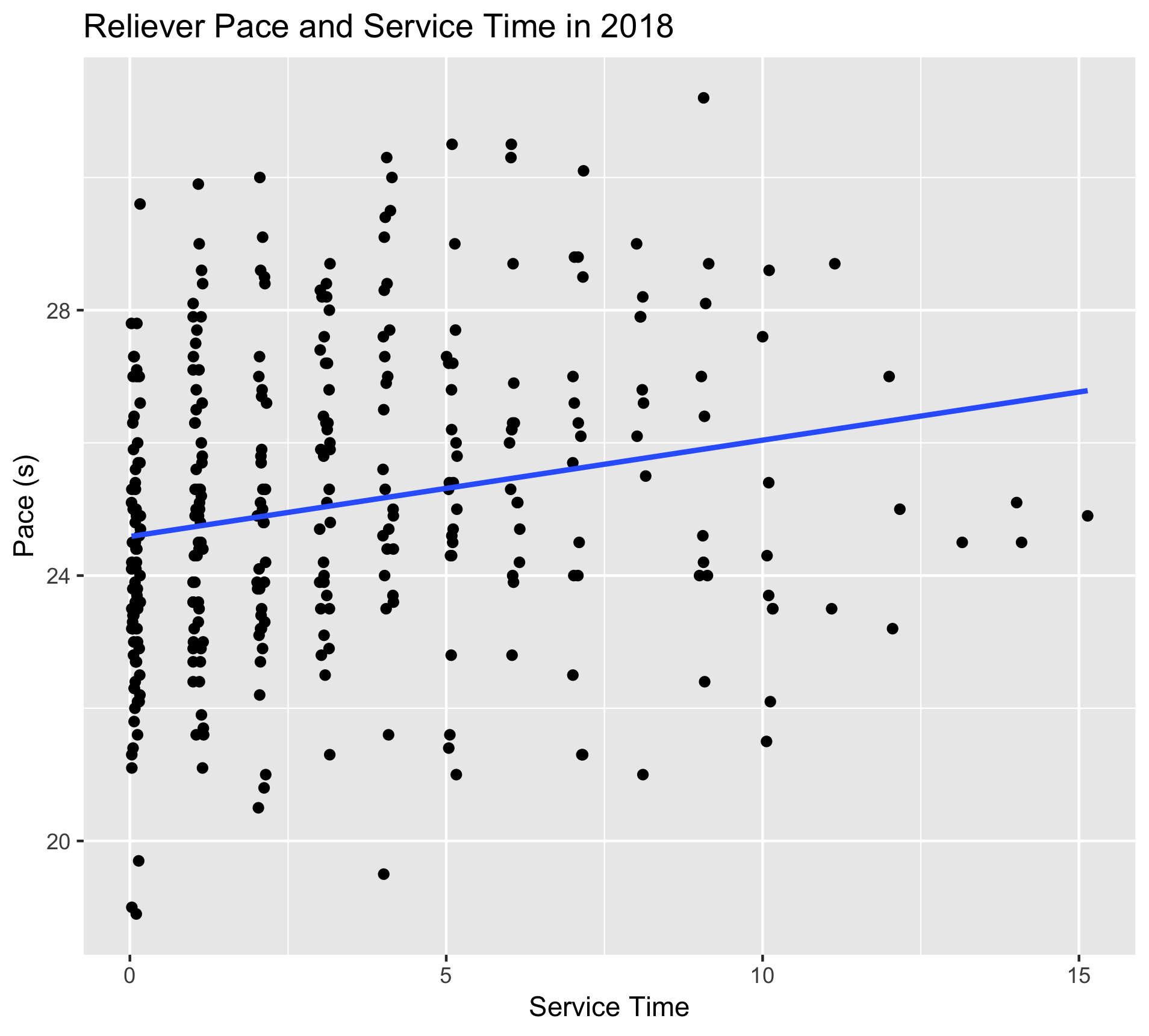 Reliever service and pace