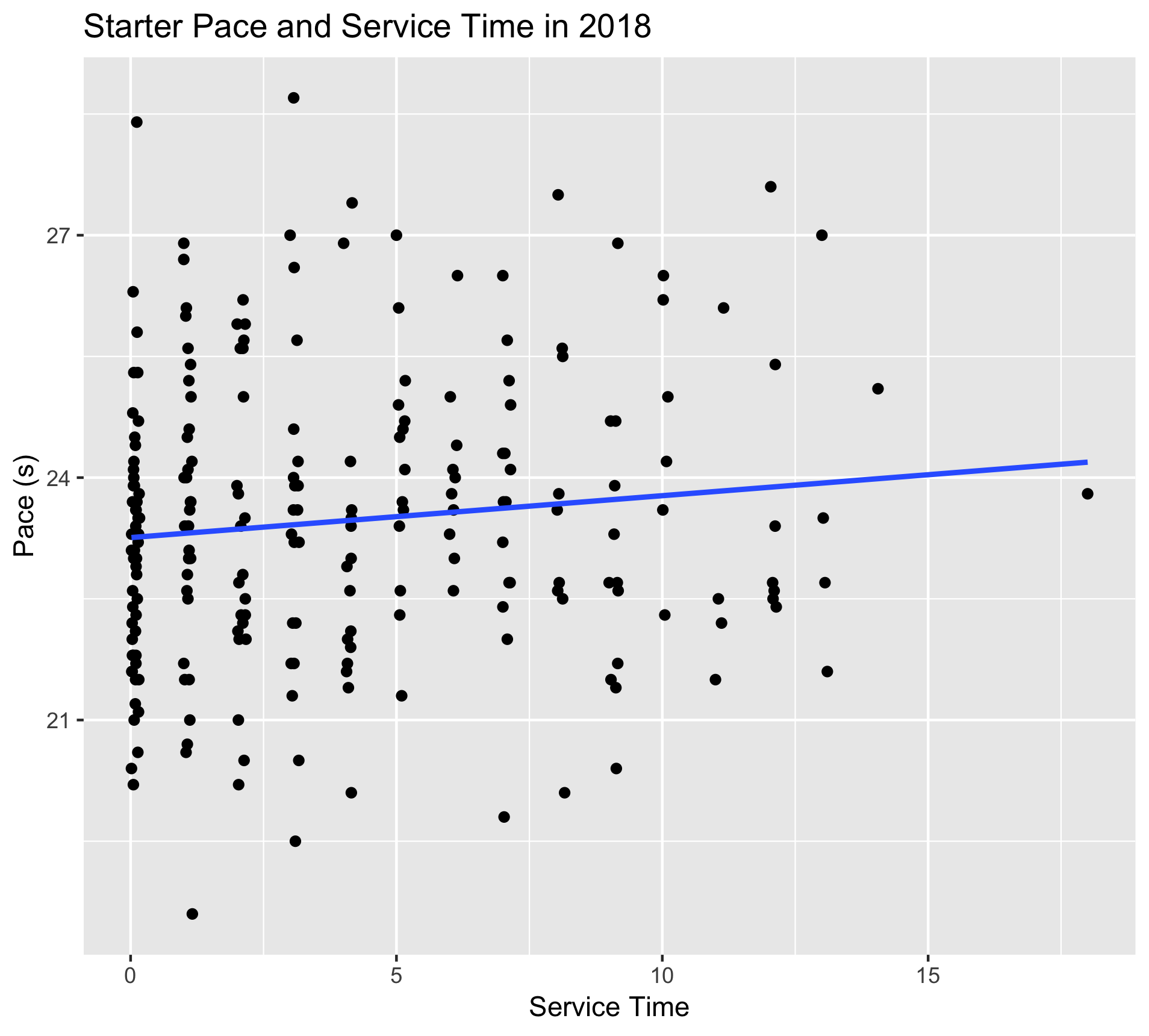 Starter service and pace